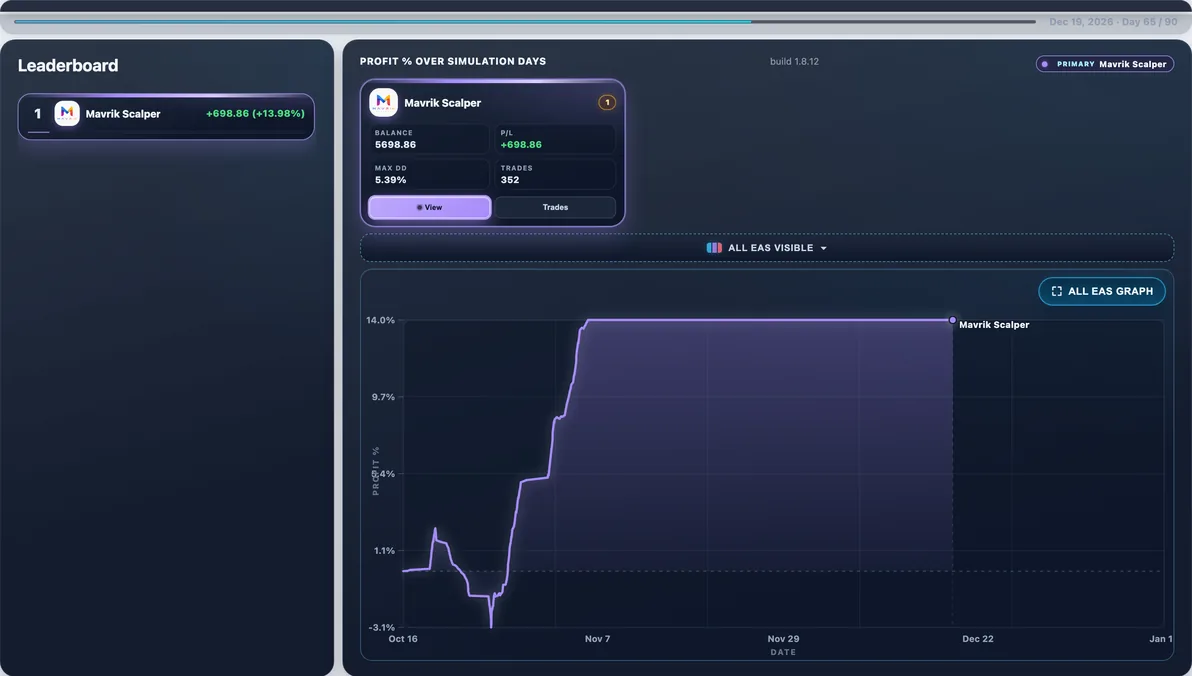 Subject live — Mavrik Scalper mid-run #25 — this page’s EA with 100 first-place paths (avg Max DD 6.26%).