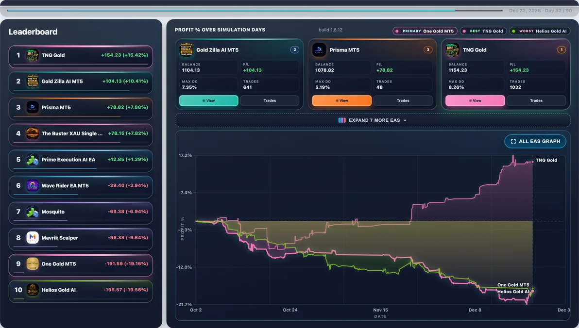 Hardest path live — Run #45: One Gold hit 21.06% Max DD and finished -$194.25 — a tough stretch in this experiment.