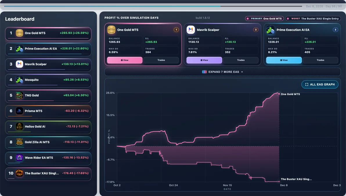 Subject live — One Gold mid-run #50 — this page’s EA with 26 first-place paths (avg Max DD 8.80%).