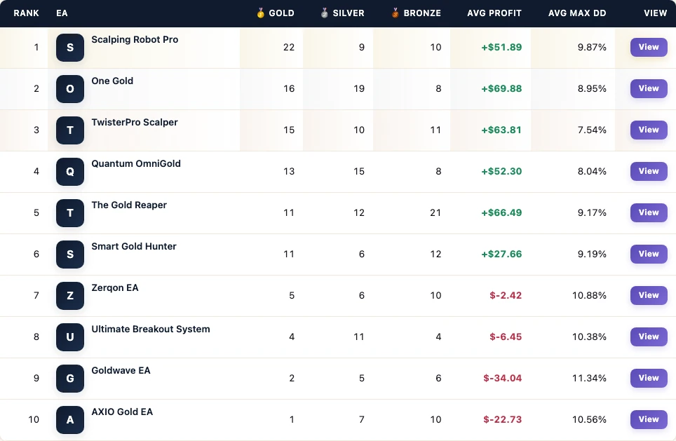 FX EA Tester leaderboard from the One Gold MT5 mixed popular gold board