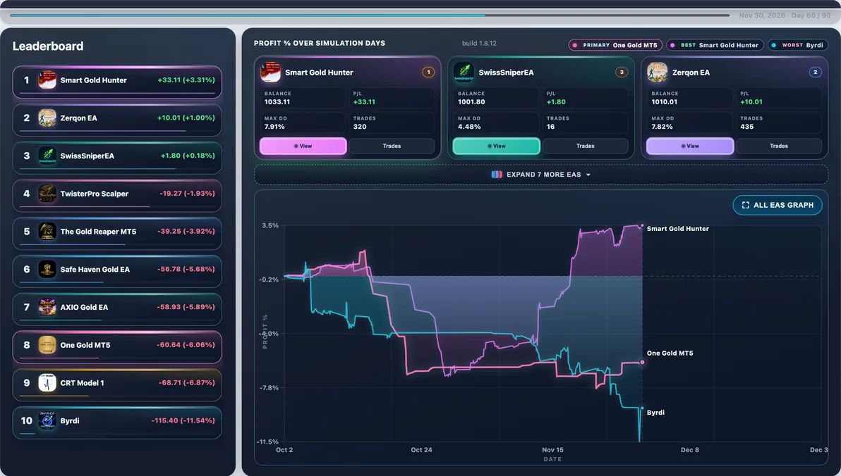 Calmest EA live — TwisterPro Scalper mid-run — calmest average Max DD in this shortlist at 7.77%.
