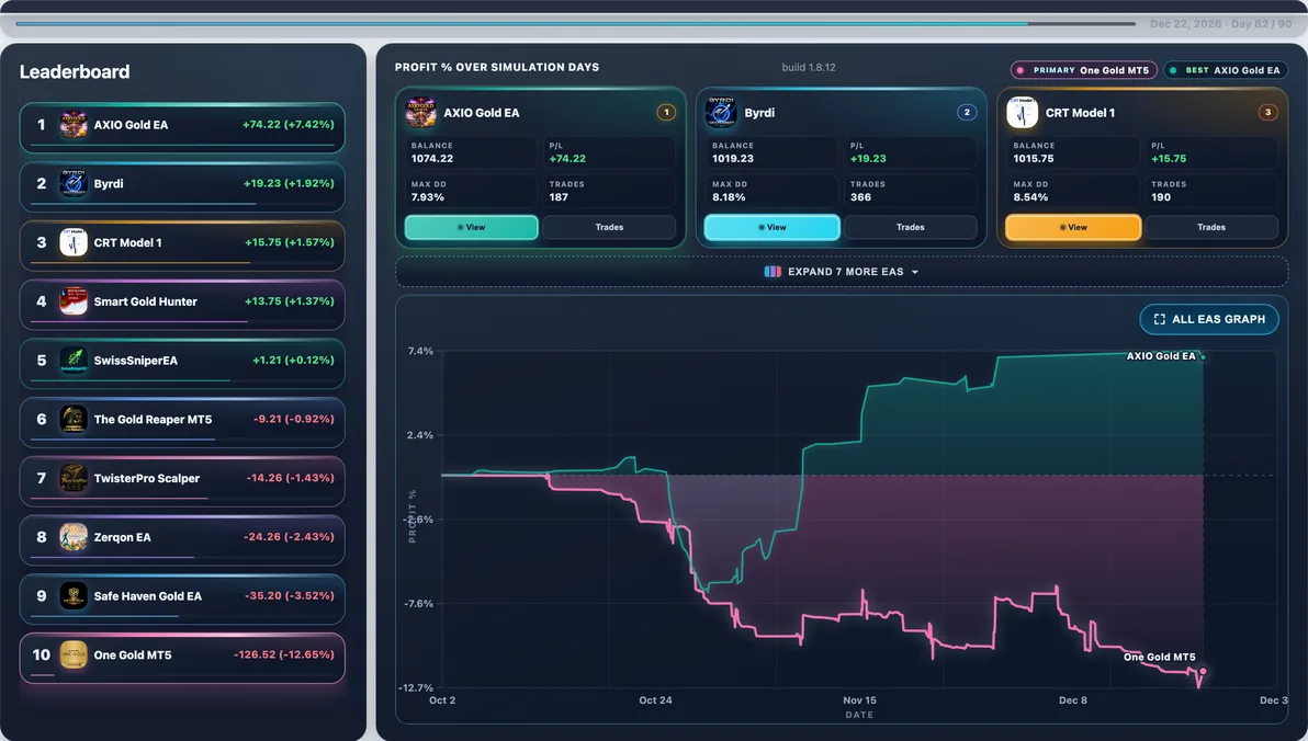 Hardest path live — Run #80: One Gold hit 29.71% Max DD and finished -$291.18 — a tough stretch in this experiment.