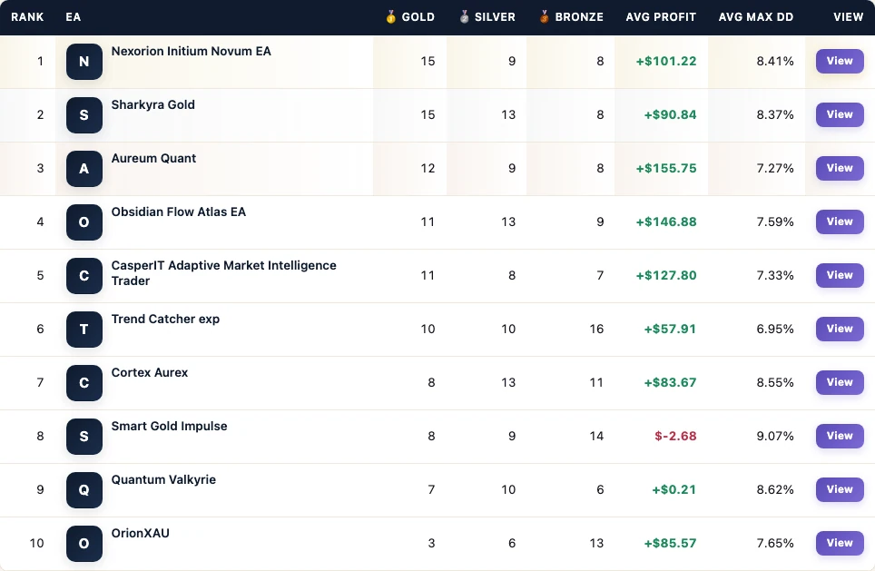 FX EA Tester leaderboard from the OrionXAU $5000 account board