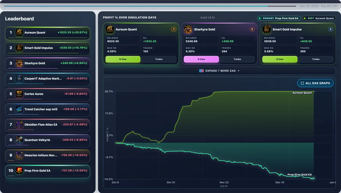 Hardest path live — Run #63: Prop Firm Gold EA hit 25.42% Max DD and finished -$1,266.89 — a tough stretch in this experiment.