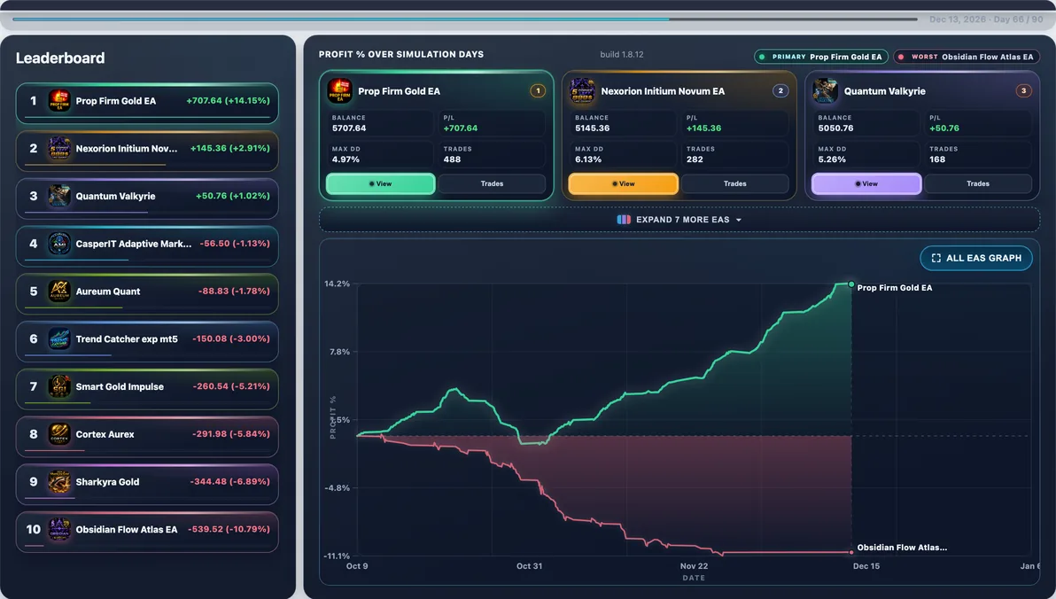 Subject live — Prop Firm Gold EA mid-run #82 — this page’s EA with 7 first-place paths (avg Max DD 8.76%).