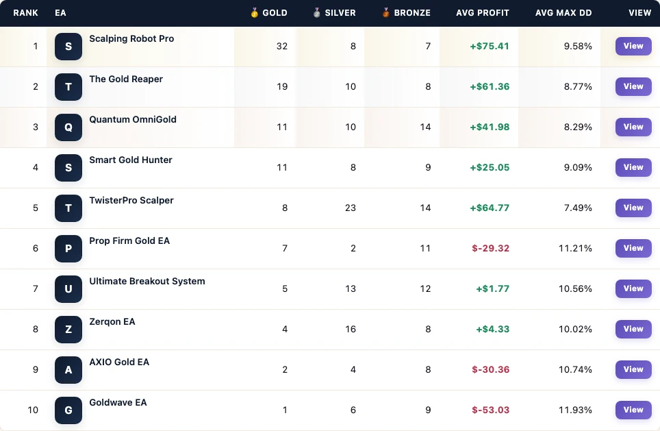 FX EA Tester leaderboard from the Prop Firm Gold EA mixed popular gold board