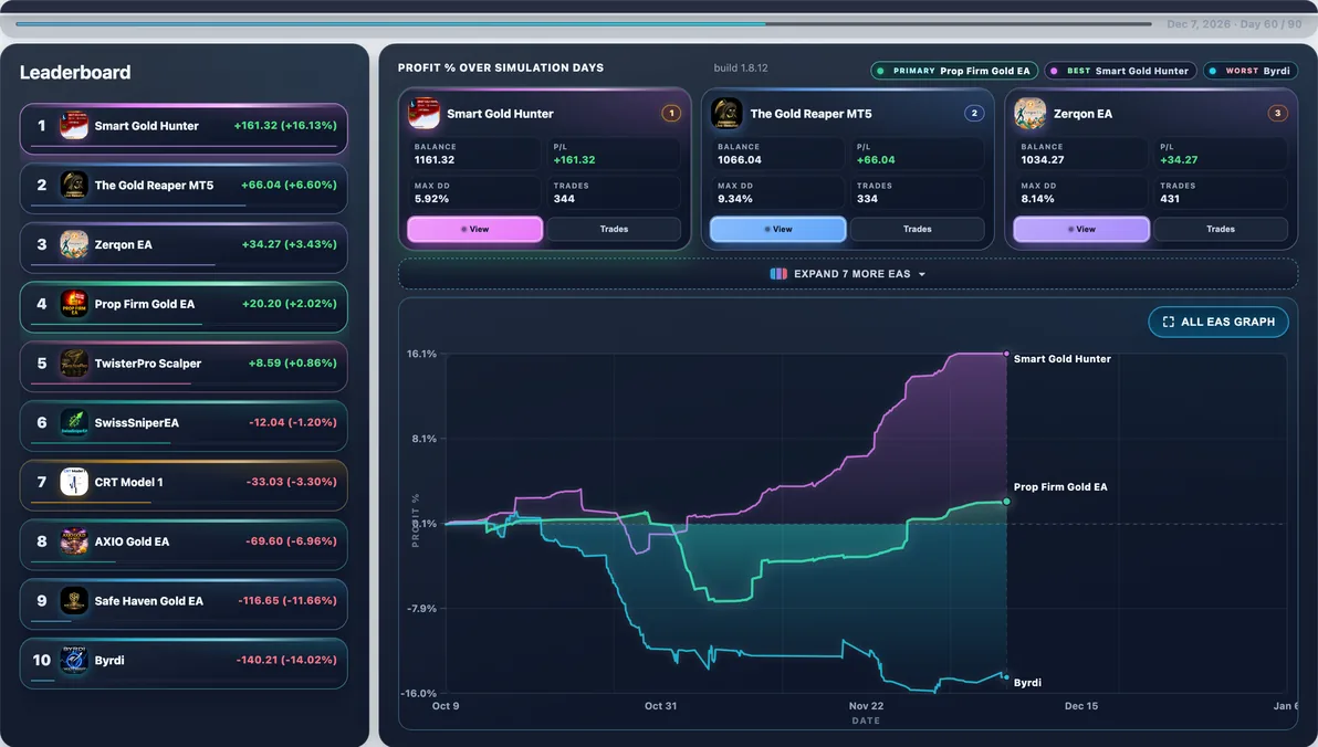 Calmest EA live — TwisterPro Scalper mid-run — calmest average Max DD in this shortlist at 7.84%.