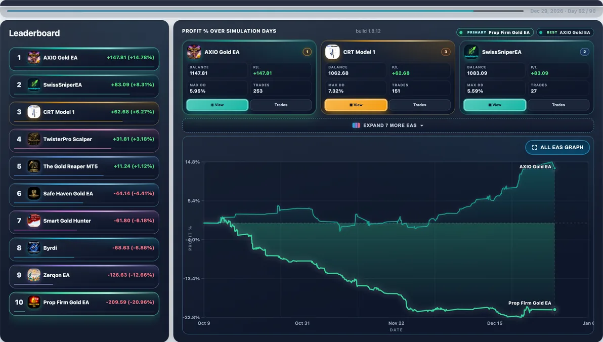 Hardest path live — Run #88: Prop Firm Gold EA hit 25.78% Max DD and finished -$223.12 — a tough stretch in this experiment.