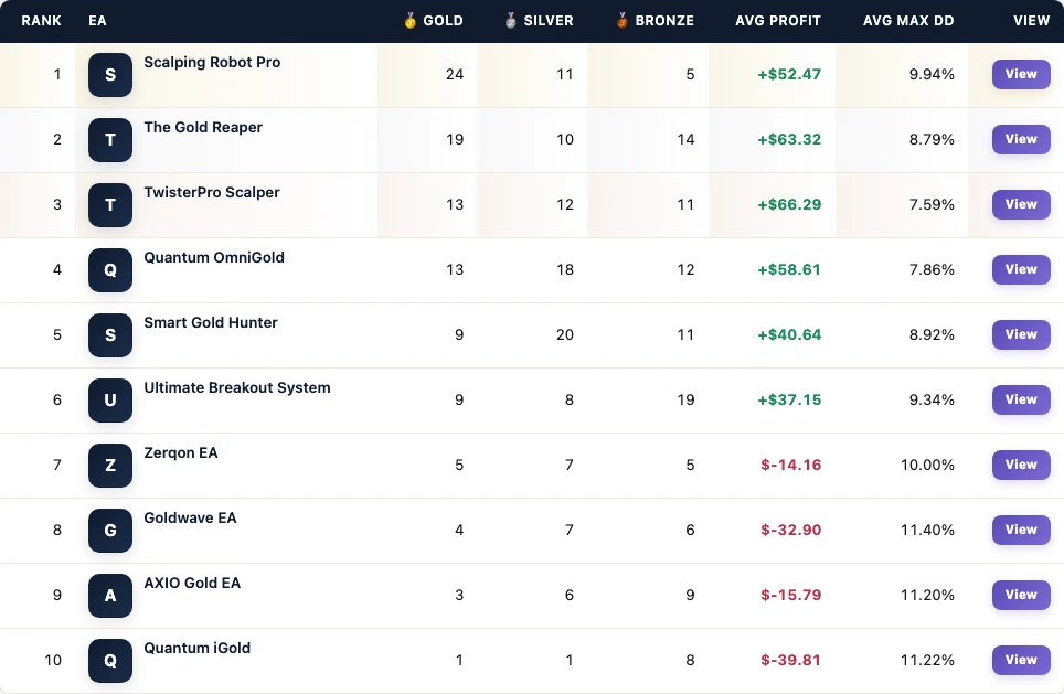 FX EA Tester leaderboard from the Quantum iGold MT5 mixed popular gold board