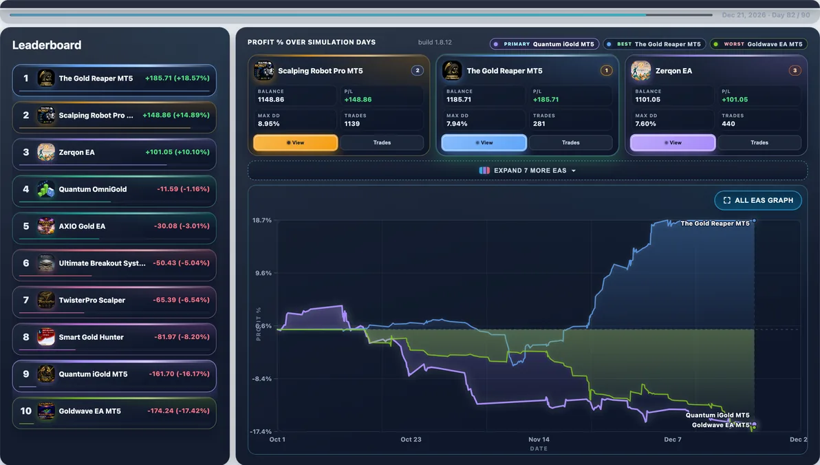 Hardest path live — Run #68: Quantum iGold hit 30.51% Max DD and finished -$264.89 — a tough stretch in this experiment.