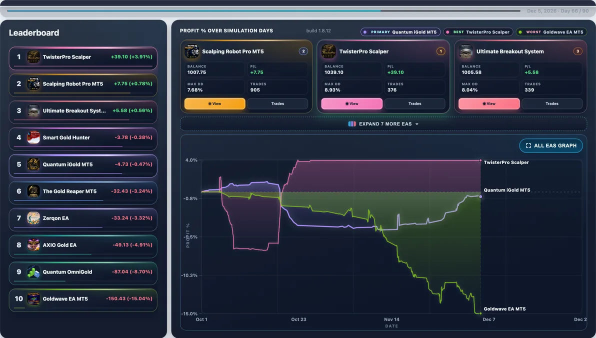 Subject live — Quantum iGold mid-run #22 — this page’s EA with 1 first-place paths (avg Max DD 11.22%).
