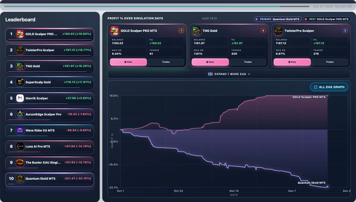 Hardest path live — Run #79: Quantum iGold hit 26.50% Max DD and finished -$257.29 — a tough stretch in this experiment.