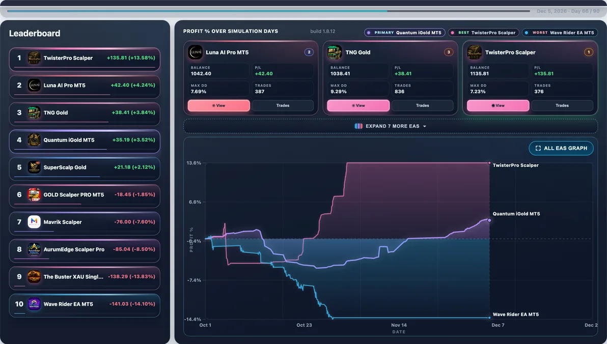 Subject live — Quantum iGold mid-run #6 — this page’s EA with 9 first-place paths (avg Max DD 11.22%).
