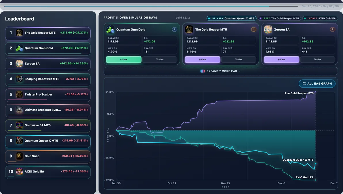Hardest path live — Run #46: Quantum Queen X hit 26.24% Max DD and finished -$228.15 — a tough stretch in this experiment.