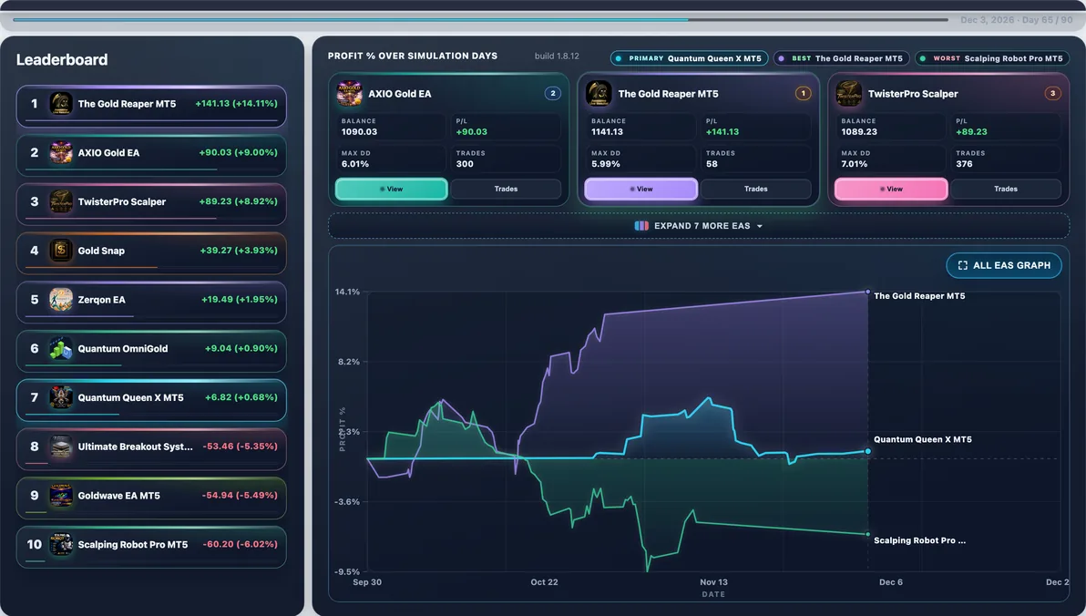 Subject live — Quantum Queen X mid-run #8 — focused path for this page’s EA (avg Max DD 11.51%).