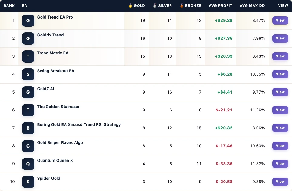 FX EA Tester leaderboard from the Quantum Queen X MT5 vs trend peers board