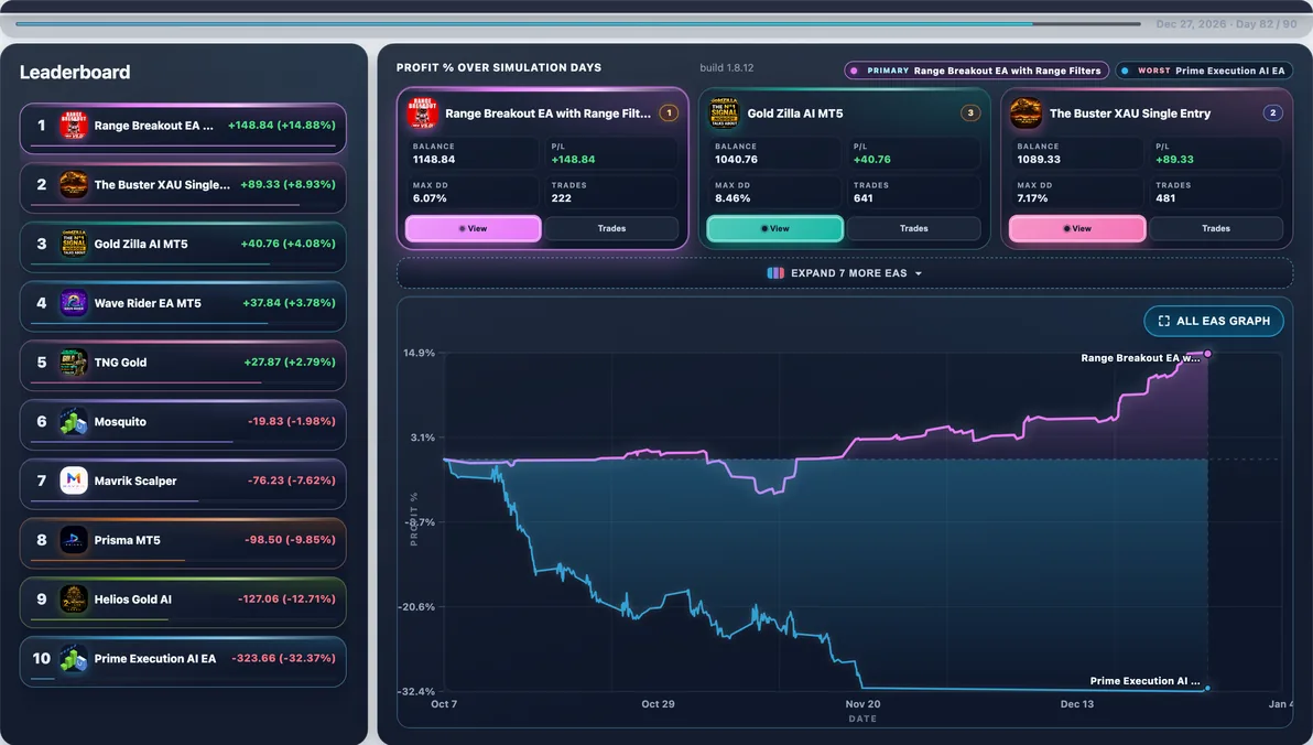 Hardest path live — Run #76: Prime Execution AI EA hit 41.79% Max DD and finished -$393.91 — a tough stretch in this experiment.