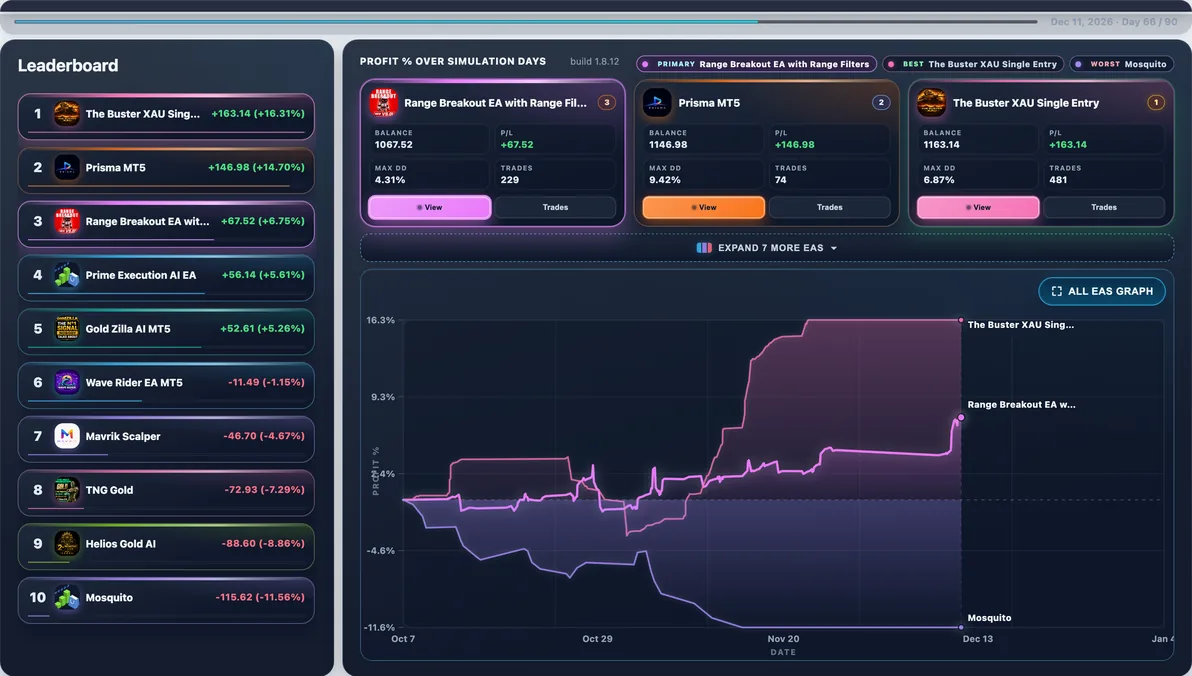 Subject live — Range Breakout EA with Range Filters mid-run #47 — this page’s EA with 12 first-place paths (avg Max DD 9.41%).