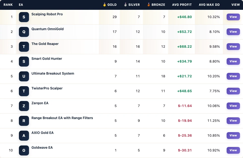FX EA Tester leaderboard from the Range Breakout EA mixed popular gold board