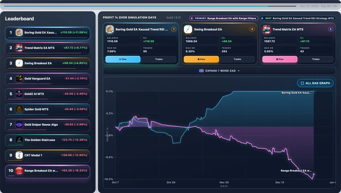 Hardest path live — Run #48: Range Breakout EA with Range Filters hit 34.30% Max DD and finished -$303.64 — a tough stretch in this experiment.