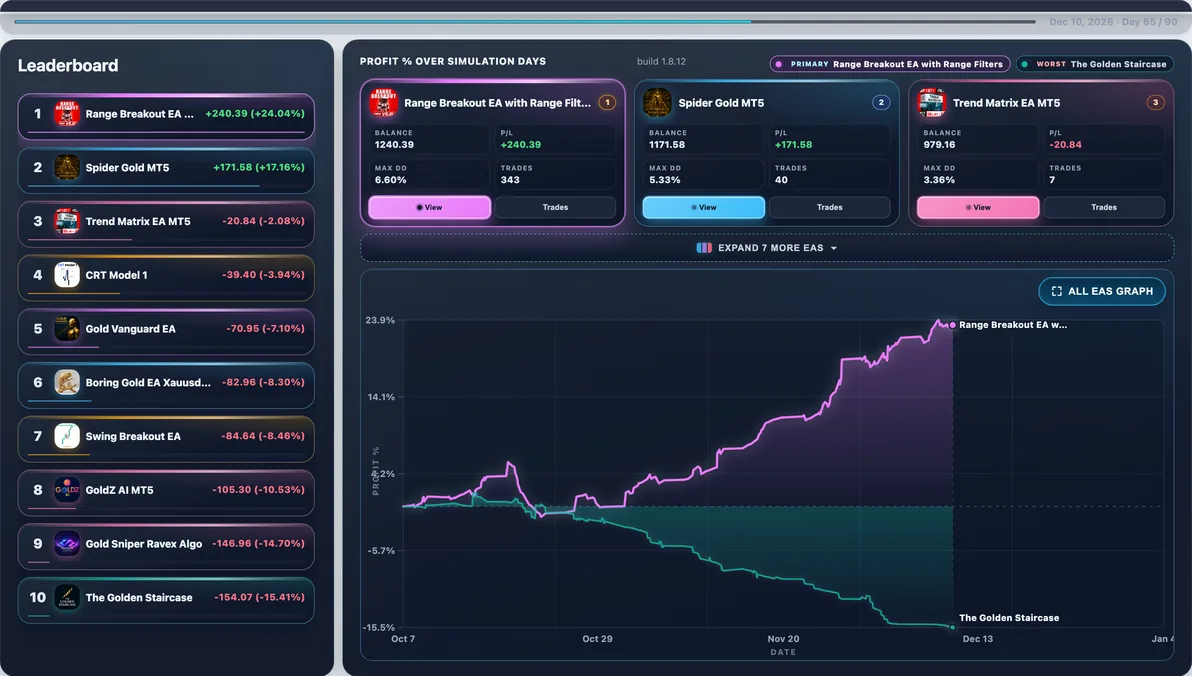 Subject live — Range Breakout EA with Range Filters mid-run #23 — this page’s EA with 14 first-place paths (avg Max DD 9.67%).