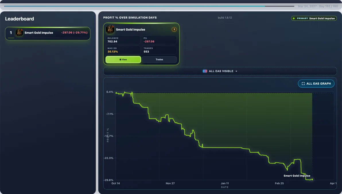 Hardest path live — Run #40: Smart Gold Impulse hit 27.89% Max DD and finished -$255.58 — a tough stretch in this experiment.