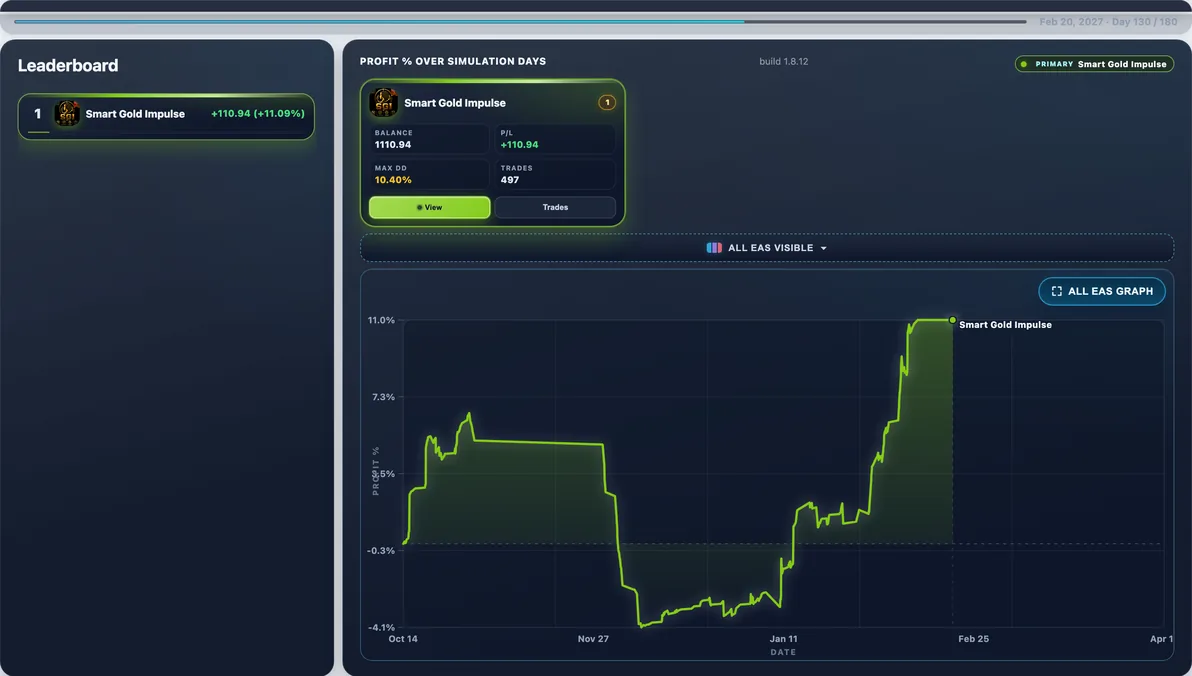 Subject live — Smart Gold Impulse mid-run #33 — this page’s EA with 100 first-place paths (avg Max DD 11.38%).