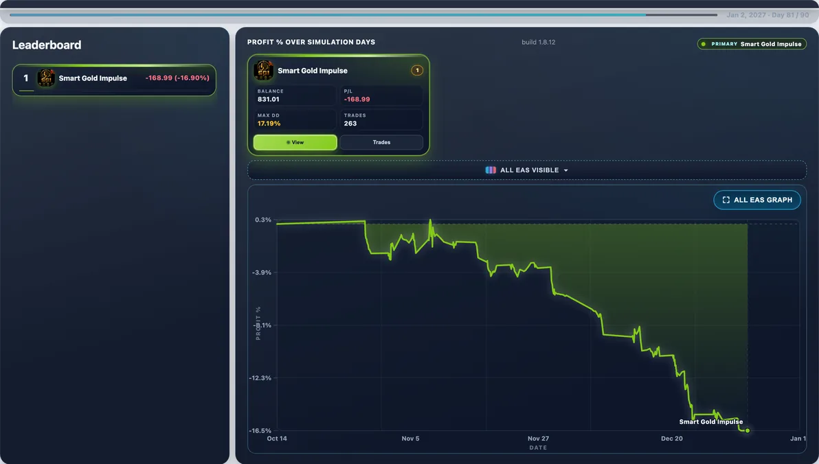 Hardest path live — Run #77: Smart Gold Impulse hit 21.69% Max DD and finished -$191.33 — a tough stretch in this experiment.