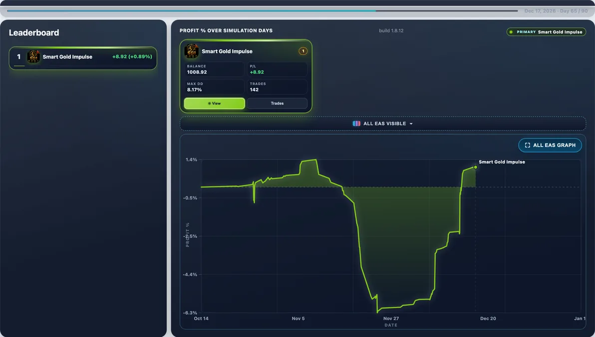 Subject live — Smart Gold Impulse mid-run #43 — this page’s EA with 100 first-place paths (avg Max DD 10.58%).