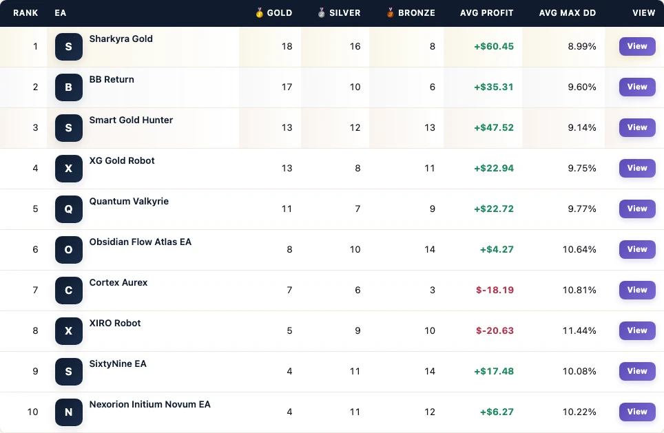 FX EA Tester leaderboard from the Smart Gold Hunter vs hybrid peers board