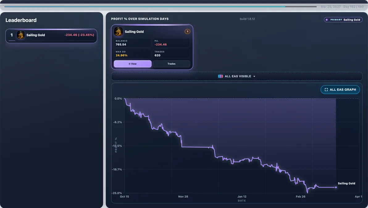 Hardest path live — Run #91: Sailing Gold hit 29.76% Max DD and finished -$292.34 — a tough stretch in this experiment.
