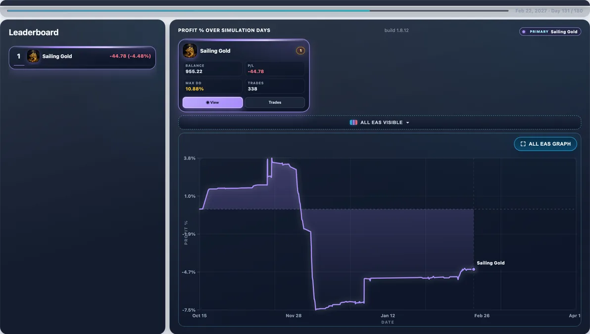 Subject live — Sailing Gold mid-run #38 — this page’s EA with 100 first-place paths (avg Max DD 13.07%).