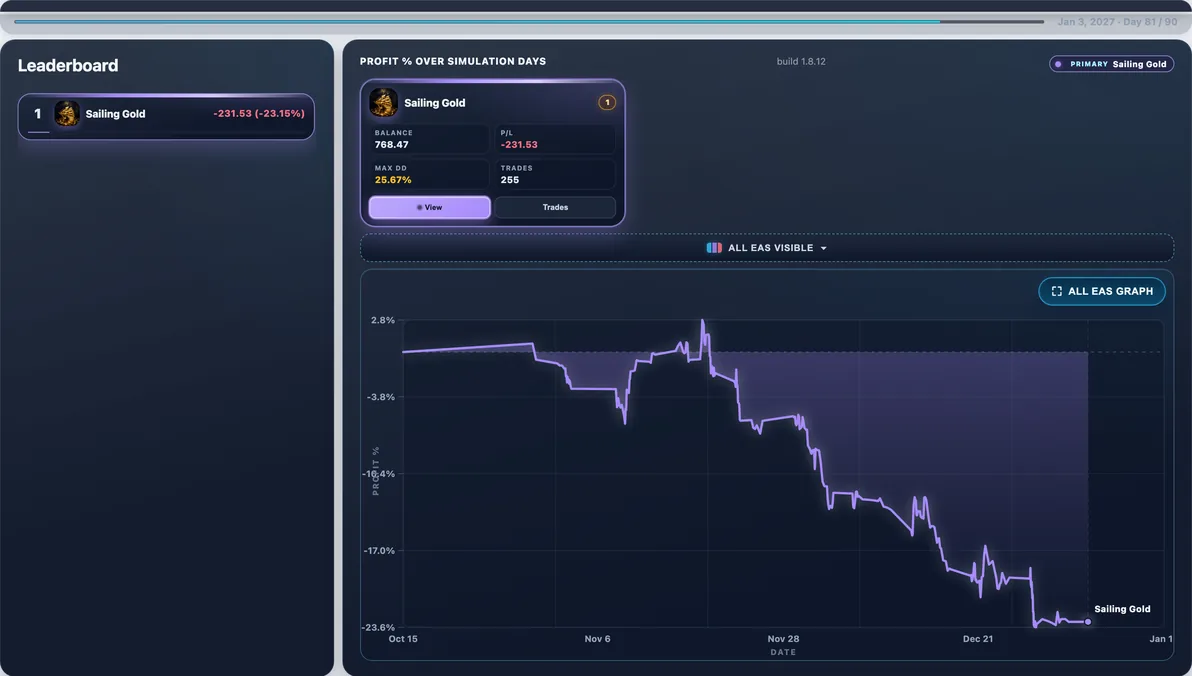 Hardest path live — Run #95: Sailing Gold hit 30.21% Max DD and finished -$230.94 — a tough stretch in this experiment.
