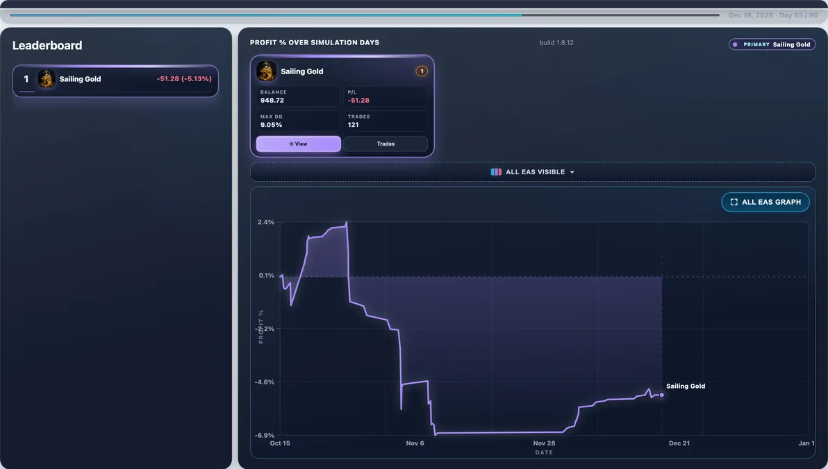Subject live — Sailing Gold mid-run #30 — this page’s EA with 100 first-place paths (avg Max DD 11.35%).