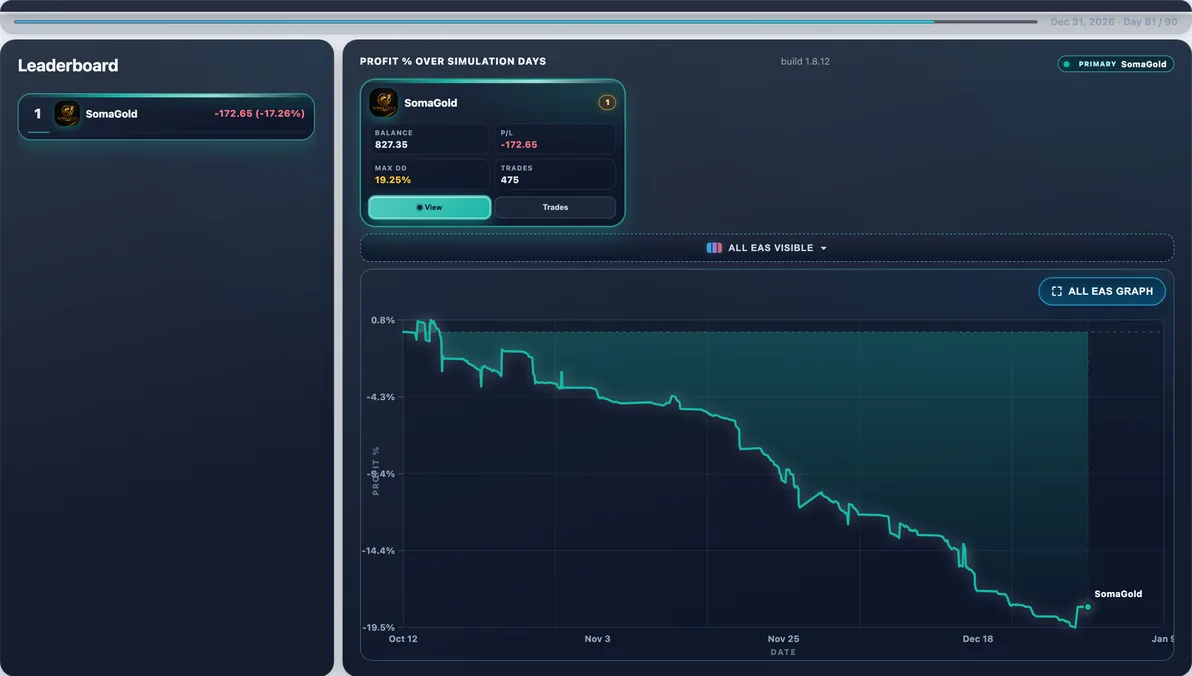 Hardest path live — Run #17: SomaGold hit 27.07% Max DD and finished -$241.63 — a tough stretch in this experiment.