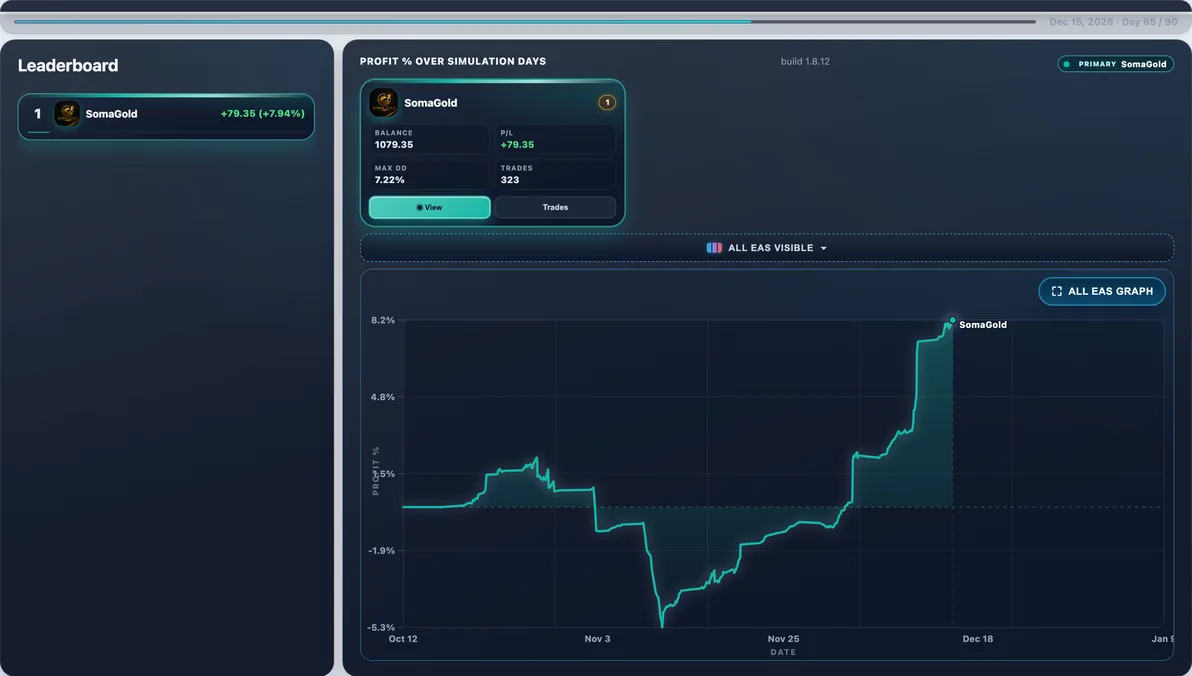 Subject live — SomaGold mid-run #91 — this page’s EA with 100 first-place paths (avg Max DD 10.45%).