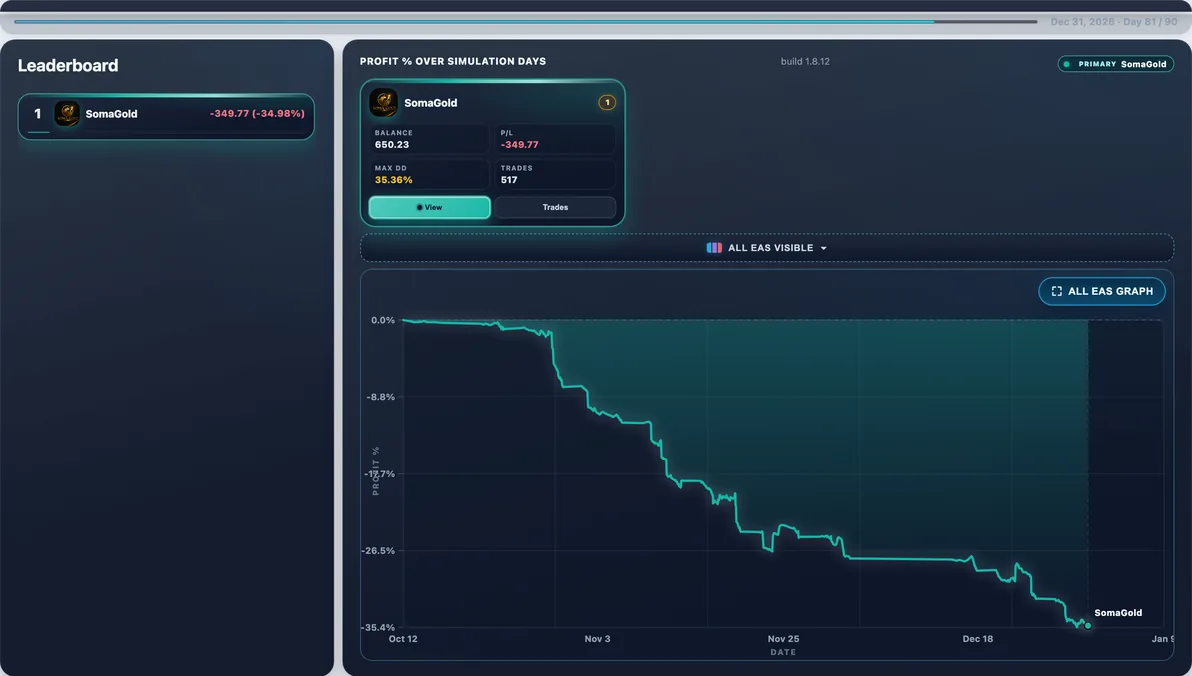 Hardest path live — Run #7: SomaGold hit 28.72% Max DD and finished -$285.18 — a tough stretch in this experiment.