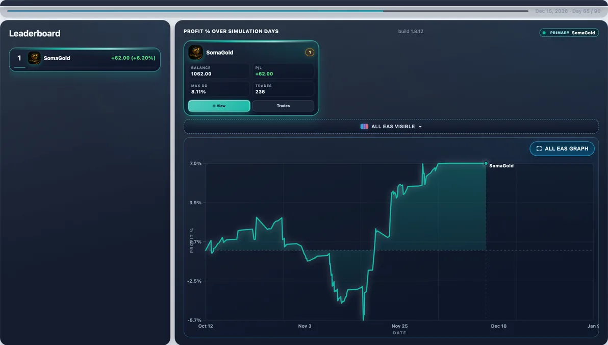 Subject live — SomaGold mid-run #19 — this page’s EA with 100 first-place paths (avg Max DD 9.84%).