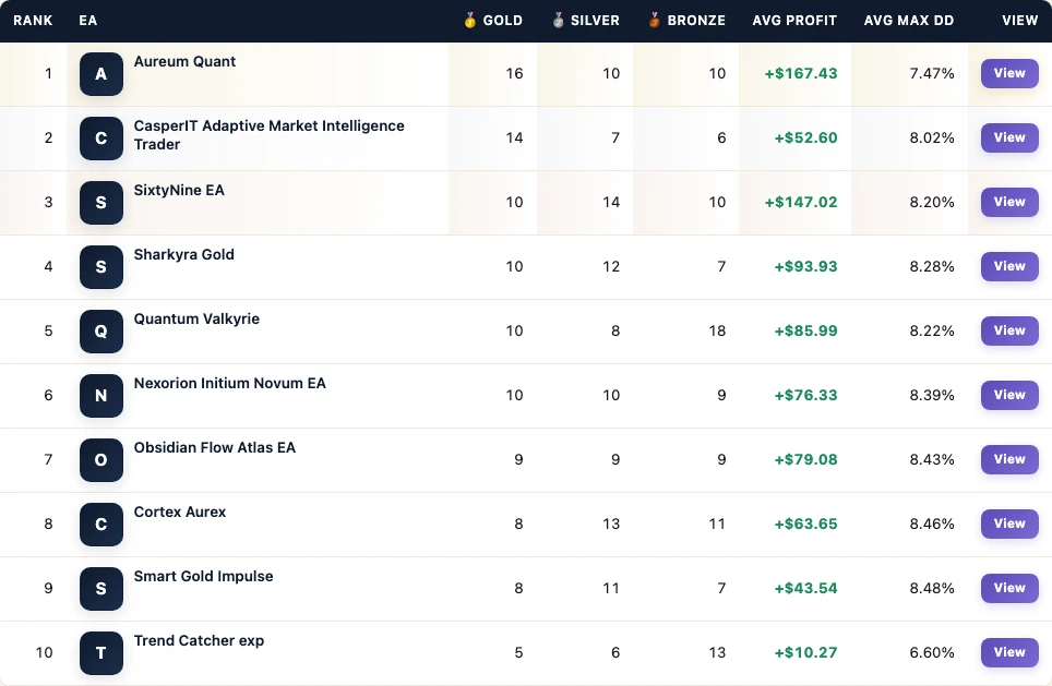 FX EA Tester leaderboard from the SixtyNine EA $5000 account board