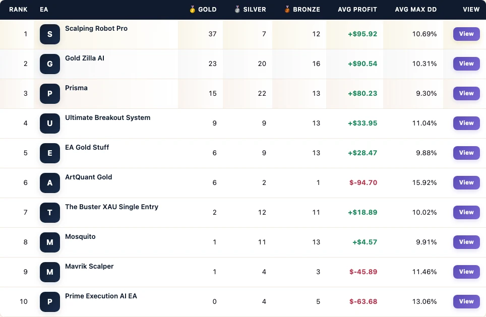 FX EA Tester leaderboard from the Scalping Robot Pro 180-day window board