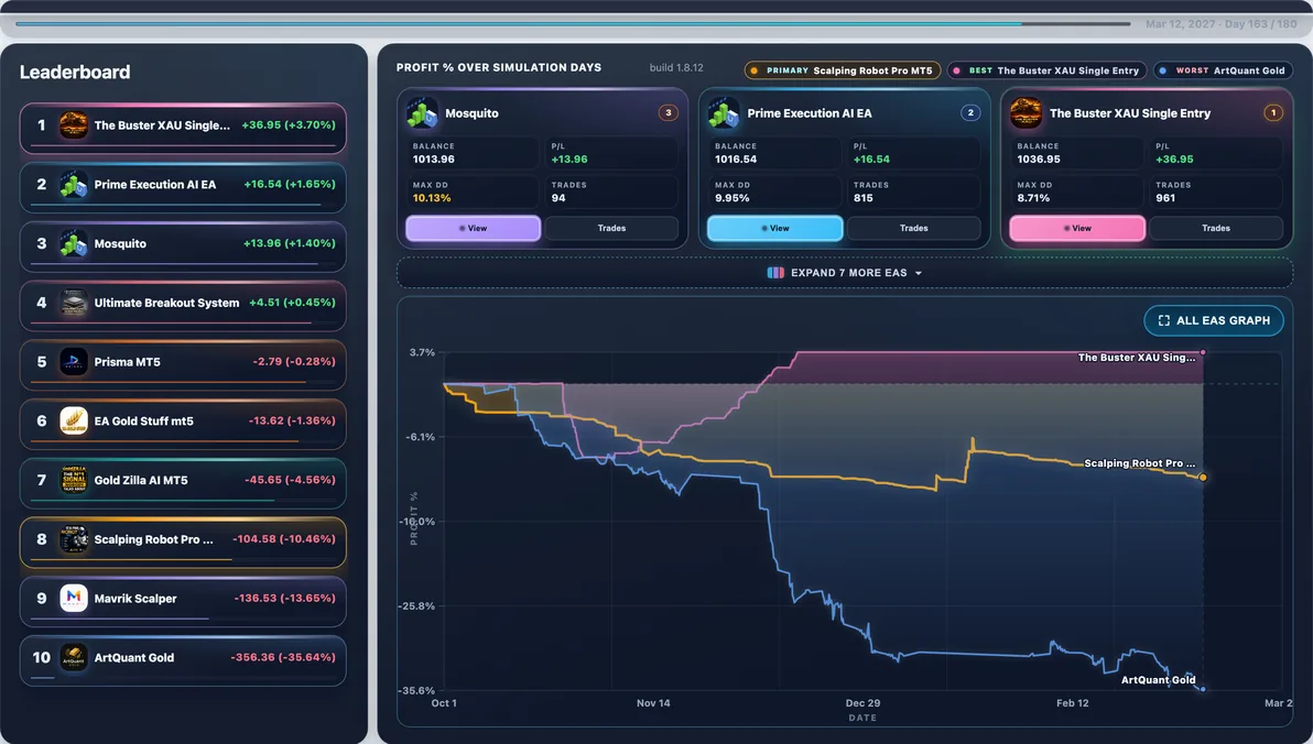 Hardest path live — Run #82: ArtQuant Gold hit 40.44% Max DD and finished -$404.40 — a tough stretch in this experiment.