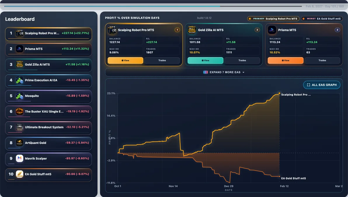 Subject live — Scalping Robot Pro mid-run #91 — this page’s EA with 37 first-place paths (avg Max DD 10.69%).