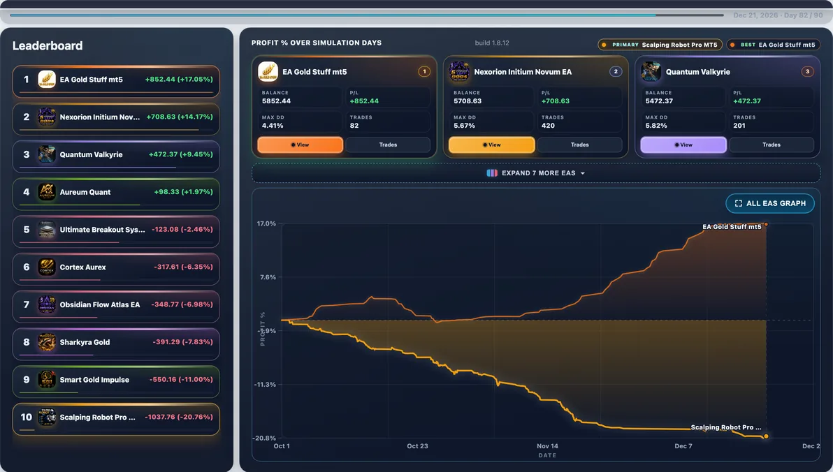 Hardest path live — Run #61: Scalping Robot Pro hit 34.11% Max DD and finished -$1,694.73 — a tough stretch in this experiment.