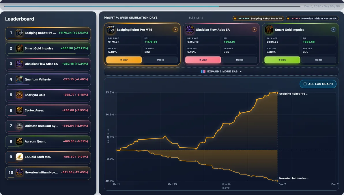 Subject live — Scalping Robot Pro mid-run #69 — this page’s EA with 19 first-place paths (avg Max DD 9.77%).