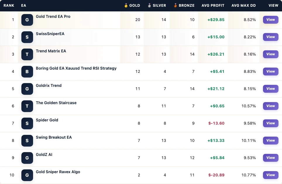 FX EA Tester leaderboard from the SwissSniperEA vs trend peers board