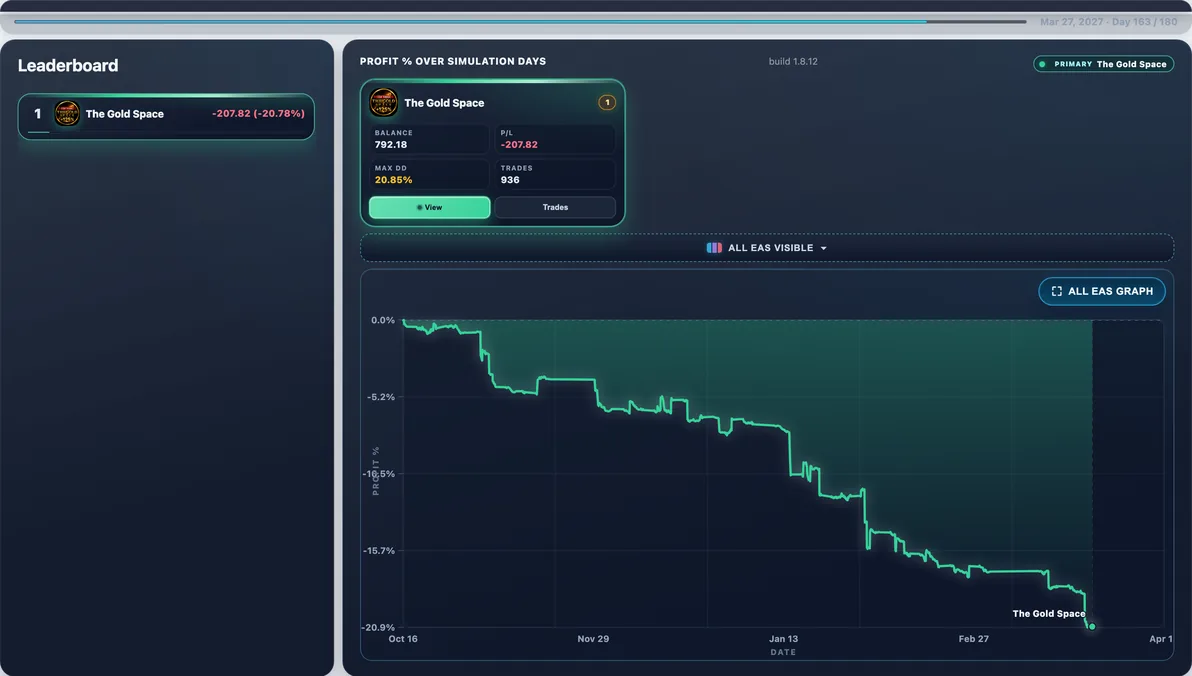 Hardest path live — Run #56: The Gold Space hit 28.58% Max DD and finished -$283.11 — a tough stretch in this experiment.
