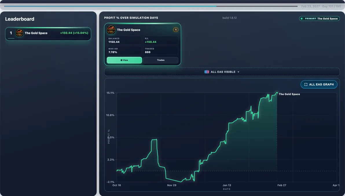 Subject live — The Gold Space mid-run #78 — this page’s EA with 100 first-place paths (avg Max DD 11.16%).