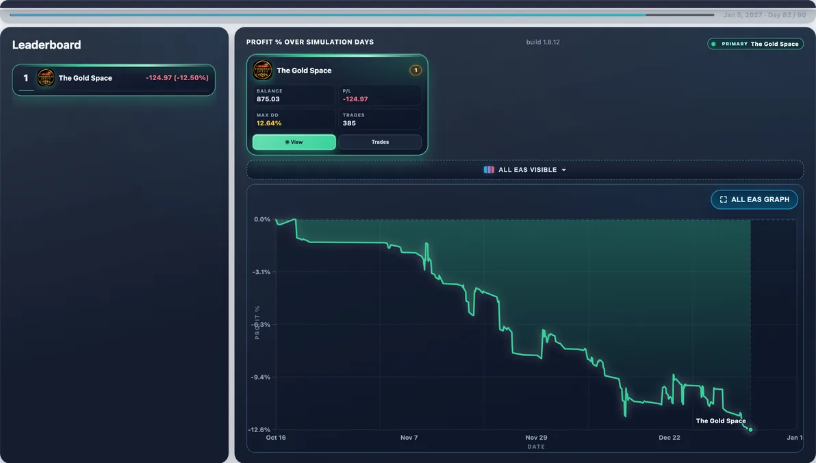 Hardest path live — Run #22: The Gold Space hit 20.64% Max DD and finished -$183.51 — a tough stretch in this experiment.
