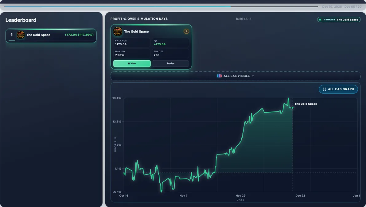 Subject live — The Gold Space mid-run #69 — this page’s EA with 100 first-place paths (avg Max DD 8.84%).