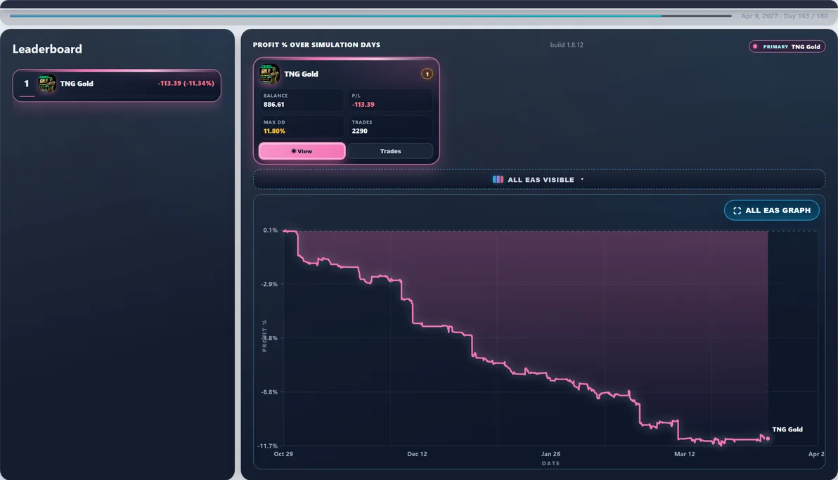 Hardest path live — Run #15: TNG Gold hit 15.37% Max DD and finished -$122.66 — a tough stretch in this experiment.